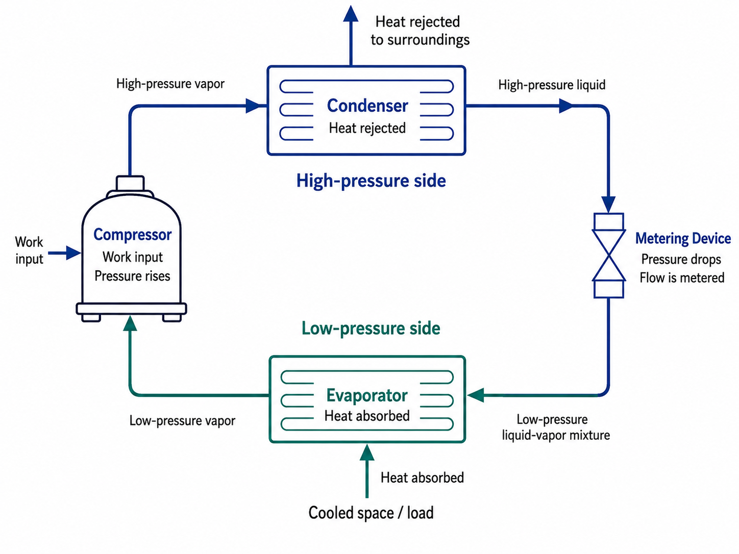 Vapor-compression refrigeration cycle showing refrigerant flowing from compressor to condenser to metering device to evaporator and back to compressor with compressor work input evaporator heat absorption and condenser heat rejection